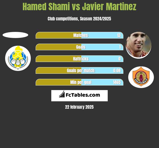 Hamed Shami vs Javier Martinez h2h player stats