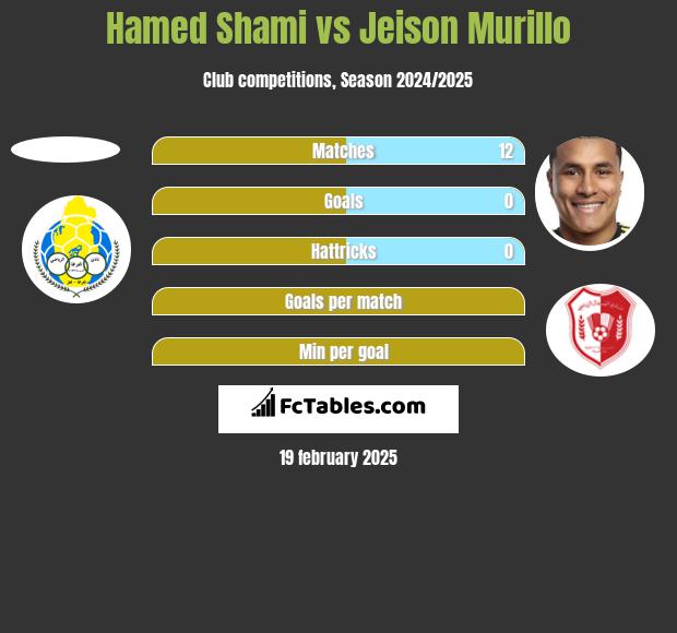 Hamed Shami vs Jeison Murillo h2h player stats