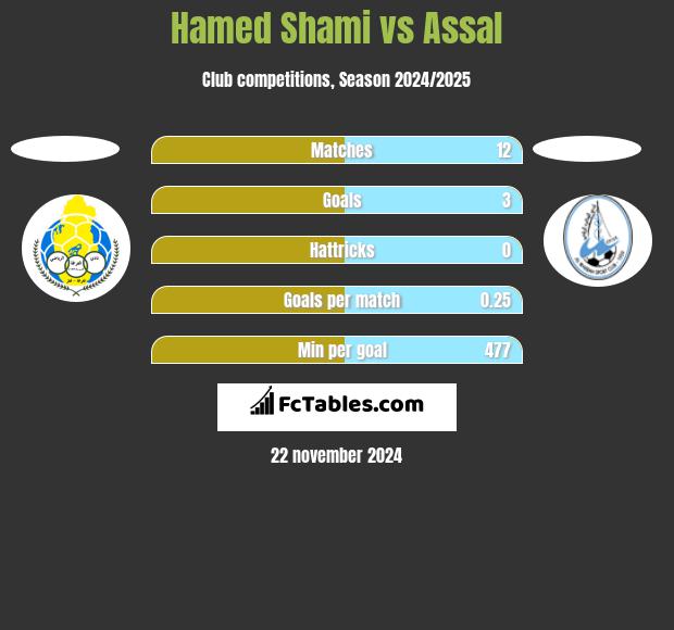 Hamed Shami vs Assal h2h player stats