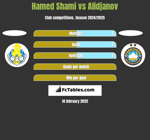 Hamed Shami vs Alidjanov h2h player stats