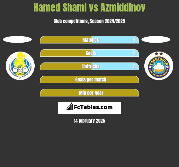 Hamed Shami vs Azmiddinov h2h player stats