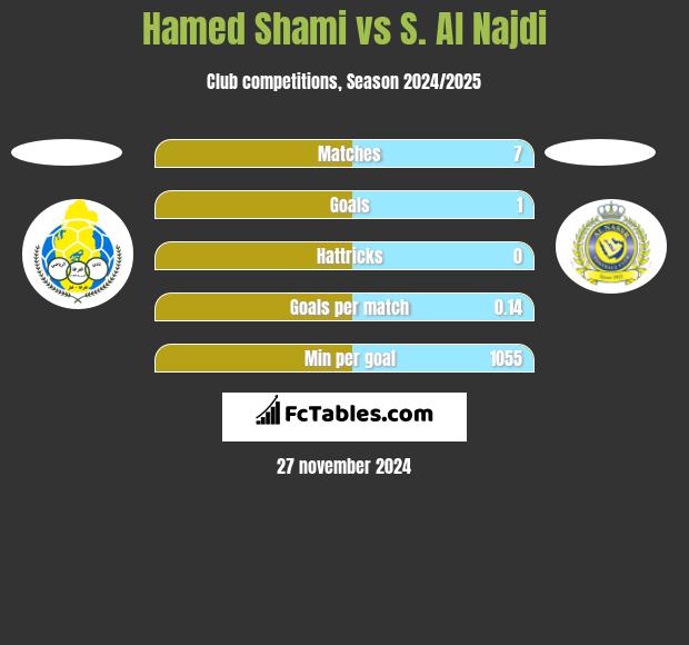 Hamed Shami vs S. Al Najdi h2h player stats