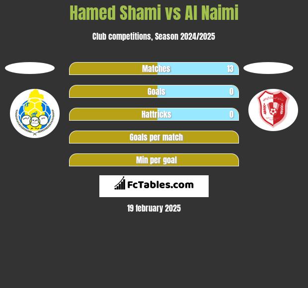 Hamed Shami vs Al Naimi h2h player stats