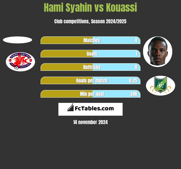 Hami Syahin vs Kouassi h2h player stats