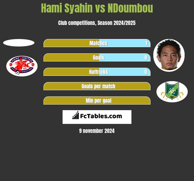 Hami Syahin vs NDoumbou h2h player stats