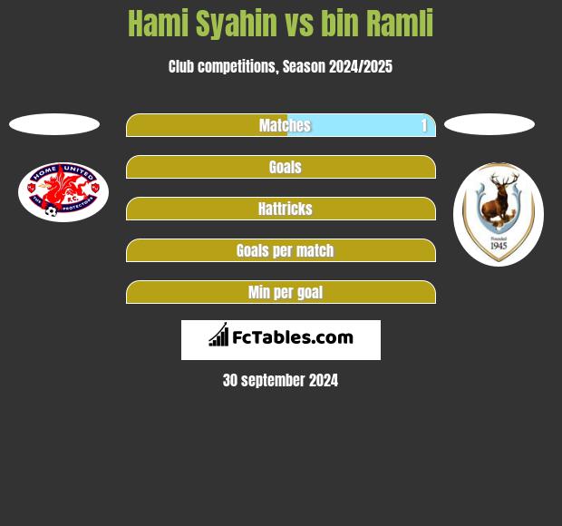 Hami Syahin vs bin Ramli h2h player stats