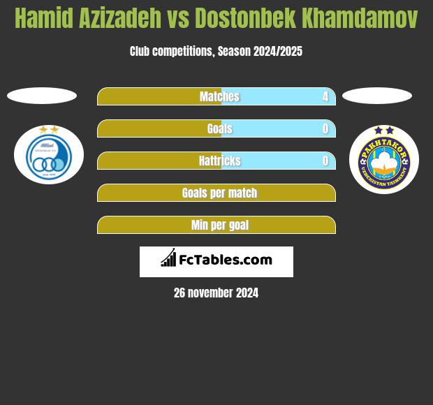 Hamid Azizadeh vs Dostonbek Khamdamov h2h player stats