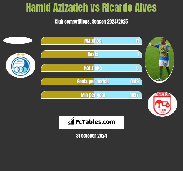 Hamid Azizadeh vs Ricardo Alves h2h player stats