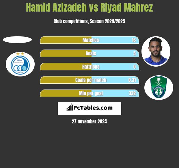 Hamid Azizadeh vs Riyad Mahrez h2h player stats