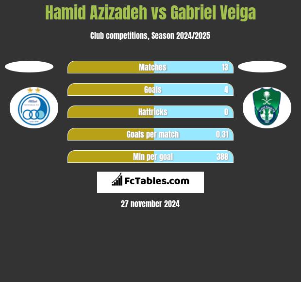 Hamid Azizadeh vs Gabriel Veiga h2h player stats