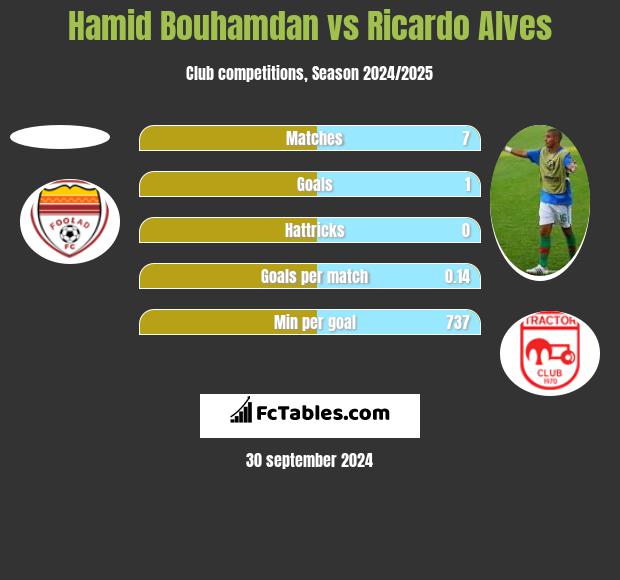 Hamid Bouhamdan vs Ricardo Alves h2h player stats