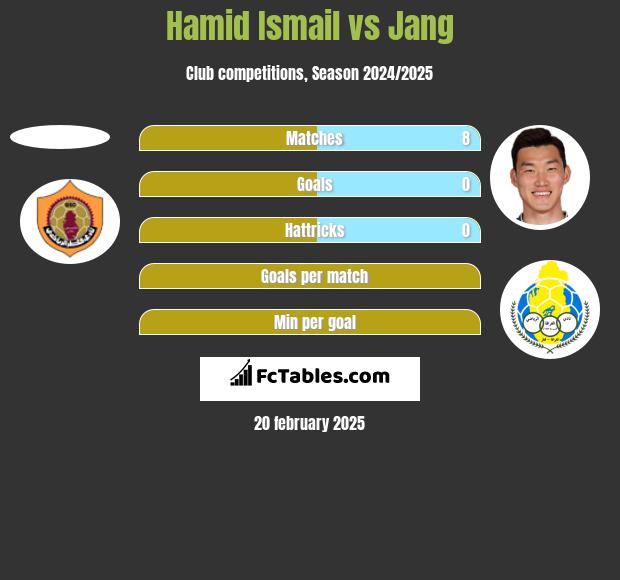 Hamid Ismail vs Jang h2h player stats