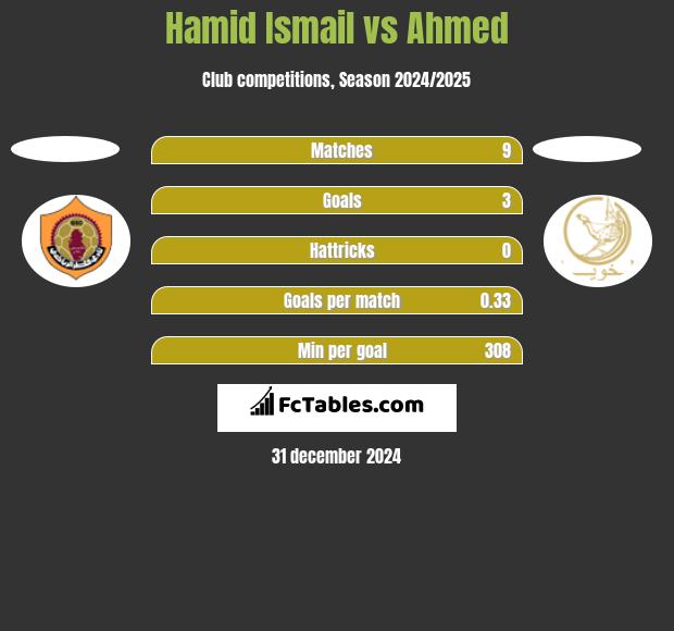 Hamid Ismail vs Ahmed h2h player stats