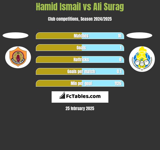 Hamid Ismail vs Ali Surag h2h player stats