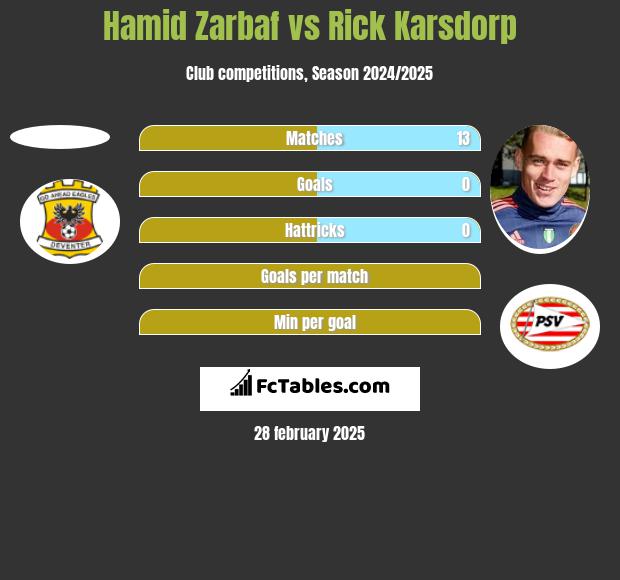 Hamid Zarbaf vs Rick Karsdorp h2h player stats