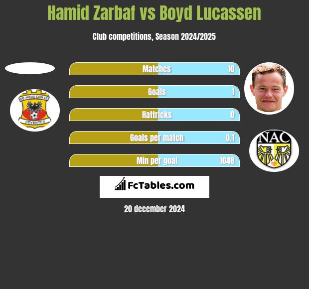 Hamid Zarbaf vs Boyd Lucassen h2h player stats