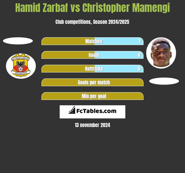 Hamid Zarbaf vs Christopher Mamengi h2h player stats