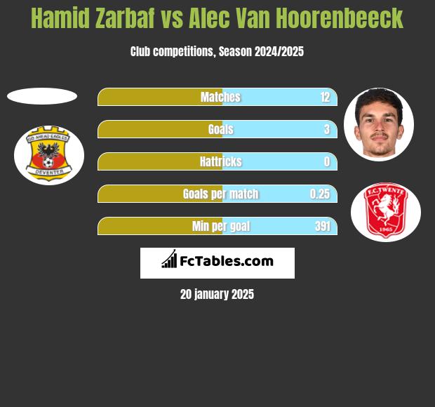 Hamid Zarbaf vs Alec Van Hoorenbeeck h2h player stats