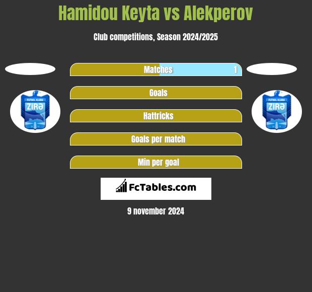 Hamidou Keyta vs Alekperov h2h player stats