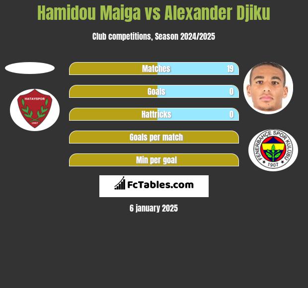 Hamidou Maiga vs Alexander Djiku h2h player stats