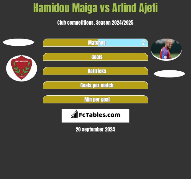 Hamidou Maiga vs Arlind Ajeti h2h player stats