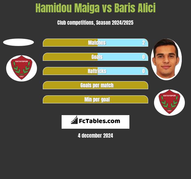 Hamidou Maiga vs Baris Alici h2h player stats