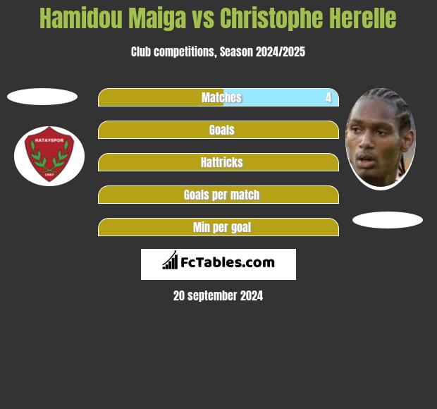 Hamidou Maiga vs Christophe Herelle h2h player stats