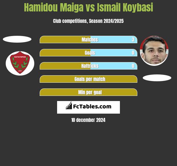 Hamidou Maiga vs Ismail Koybasi h2h player stats