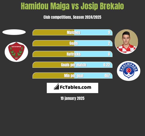 Hamidou Maiga vs Josip Brekalo h2h player stats