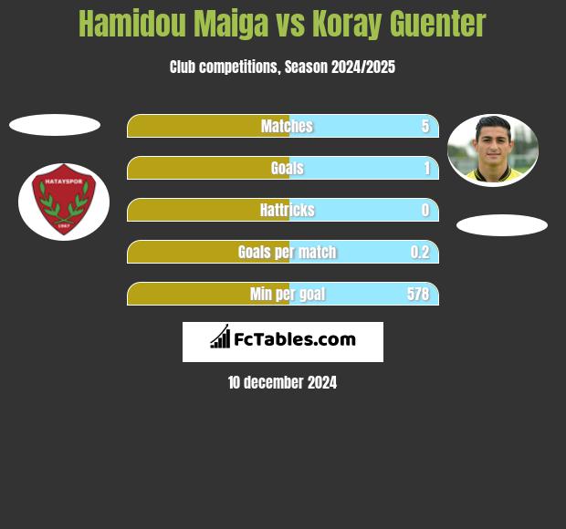 Hamidou Maiga vs Koray Guenter h2h player stats