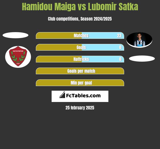 Hamidou Maiga vs Lubomir Satka h2h player stats