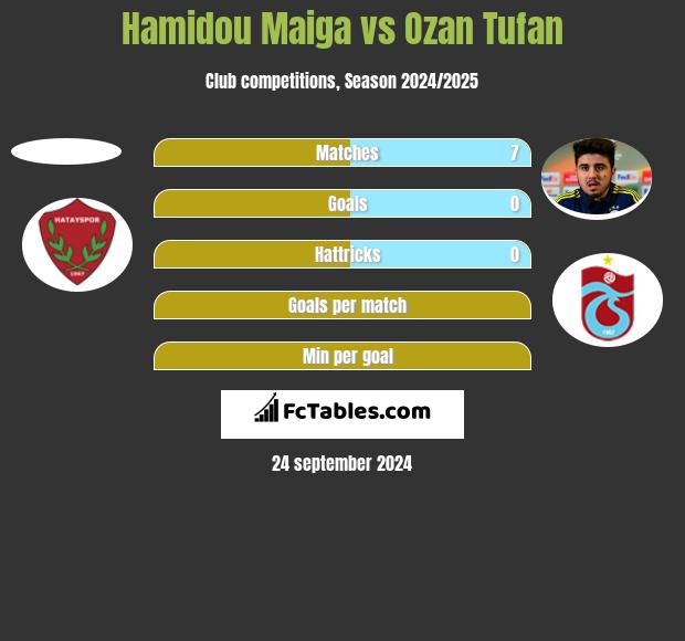 Hamidou Maiga vs Ozan Tufan h2h player stats