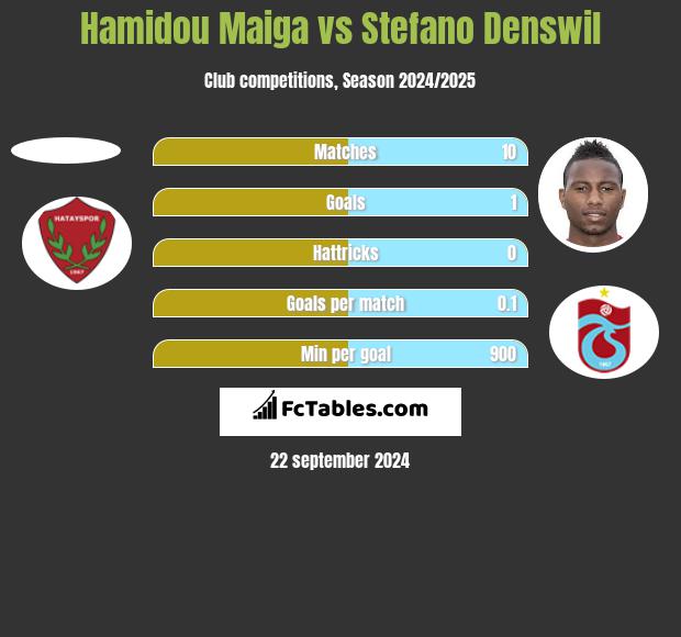 Hamidou Maiga vs Stefano Denswil h2h player stats