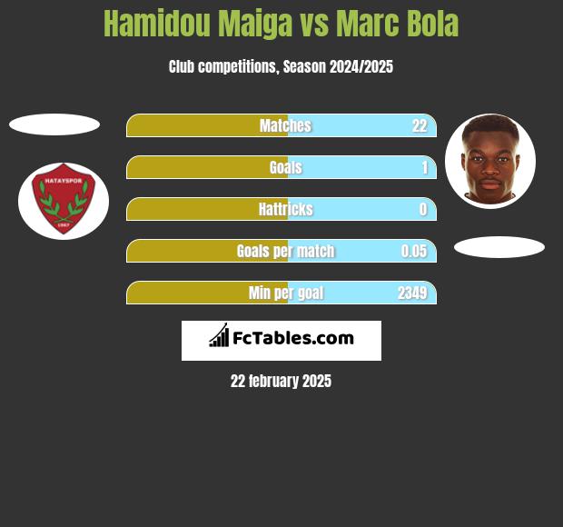 Hamidou Maiga vs Marc Bola h2h player stats