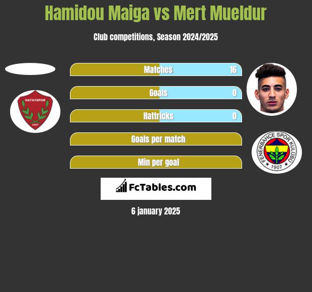 Hamidou Maiga vs Mert Mueldur h2h player stats