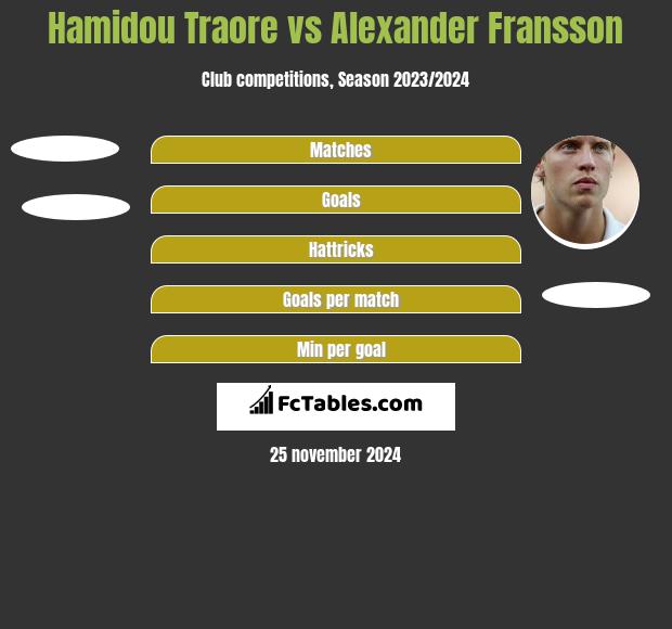 Hamidou Traore vs Alexander Fransson h2h player stats