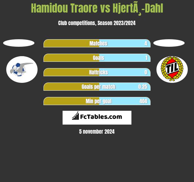 Hamidou Traore vs HjertÃ¸-Dahl h2h player stats