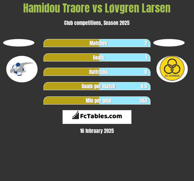 Hamidou Traore vs Løvgren Larsen h2h player stats