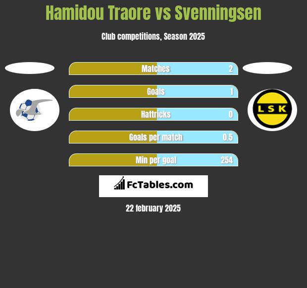 Hamidou Traore vs Svenningsen h2h player stats