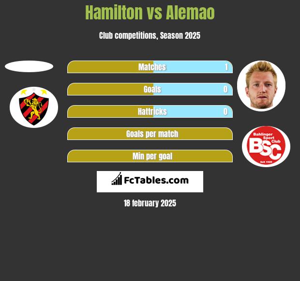 Hamilton vs Alemao h2h player stats