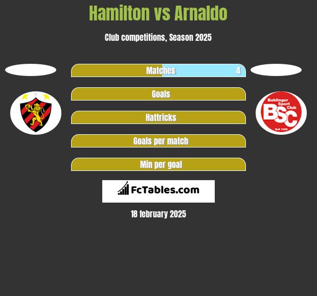 Hamilton vs Arnaldo h2h player stats