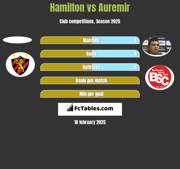 Hamilton vs Auremir h2h player stats