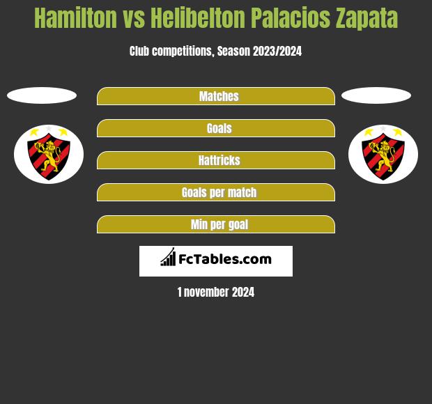 Hamilton vs Helibelton Palacios Zapata h2h player stats