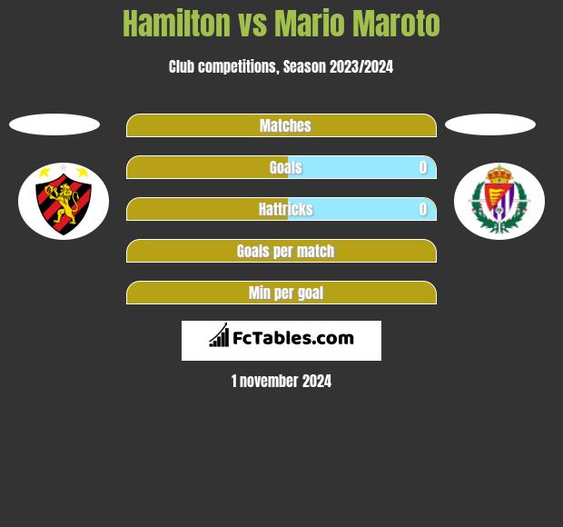 Hamilton vs Mario Maroto h2h player stats