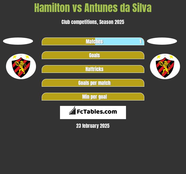 Hamilton vs Antunes da Silva h2h player stats