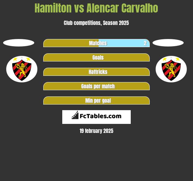 Hamilton vs Alencar Carvalho h2h player stats