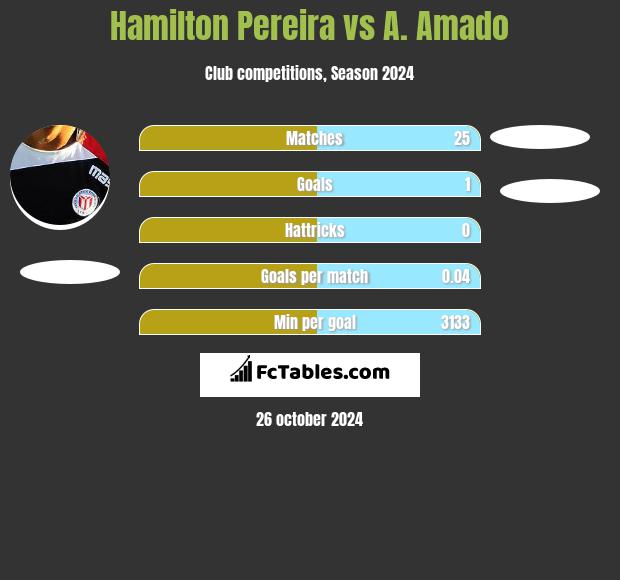 Hamilton Pereira vs A. Amado h2h player stats