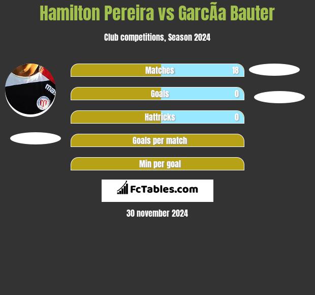 Hamilton Pereira vs GarcÃ­a Bauter h2h player stats