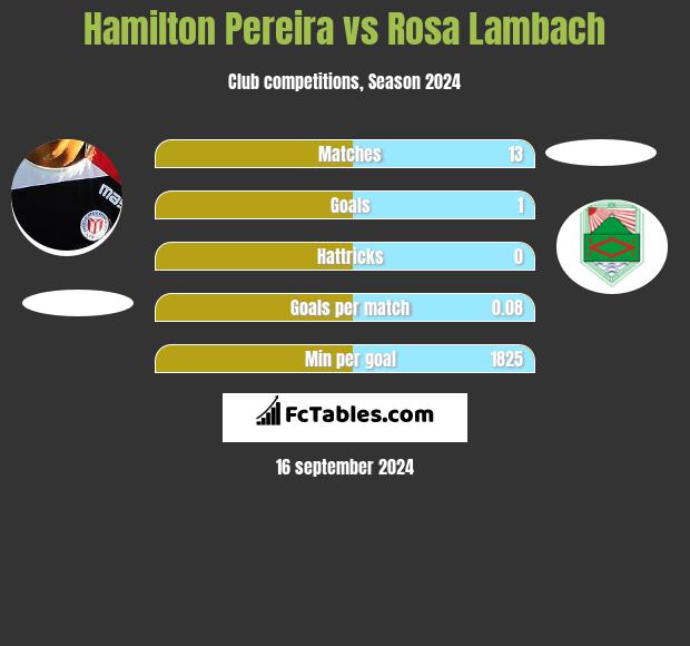 Hamilton Pereira vs Rosa Lambach h2h player stats