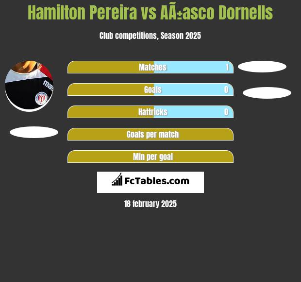 Hamilton Pereira vs AÃ±asco Dornells h2h player stats